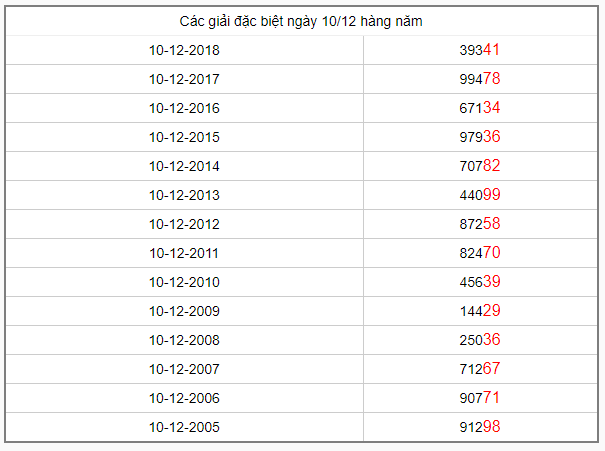giải đặc biệt ngày 10/12 hàng năm