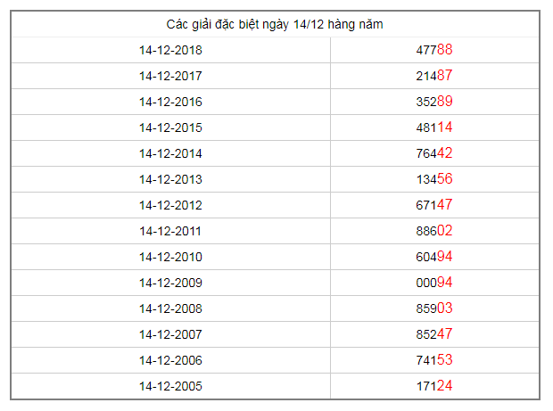 cac-giai-dac-biet-hang-nam-ngay-14-12-2019