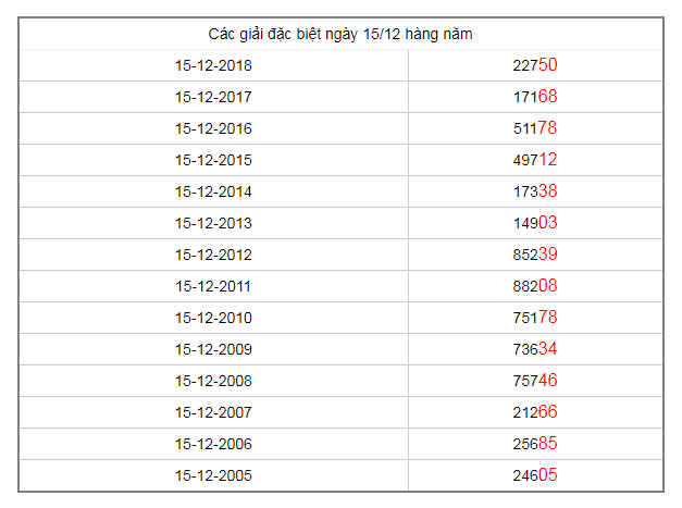 cac-giai-dac-biet-hang-nam-ngay-15-12-2019