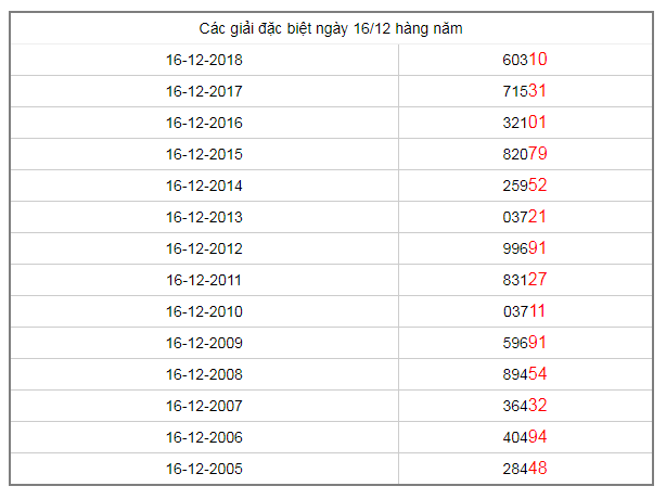 cac-giai-dac-biet-hang-nam-ngay-16-12-2019