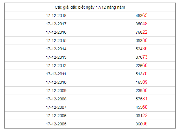 cac-giai-dac-biet-hang-nam-ngay-17-12-2019