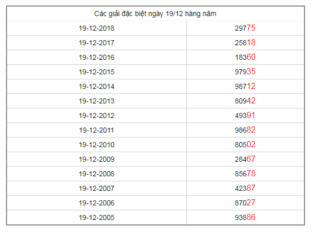 cac-giai-dac-biet-hang-nam-ngay-19-12-2019