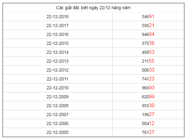 cac-giai-dac-biet-hang-nam-ngay-22-12-2019