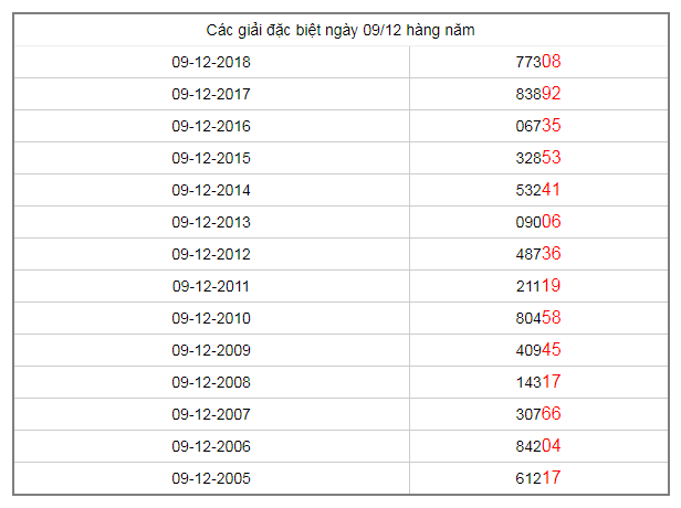 cac-giai-dac-biet-hang-nam-ngay-9-12-2019