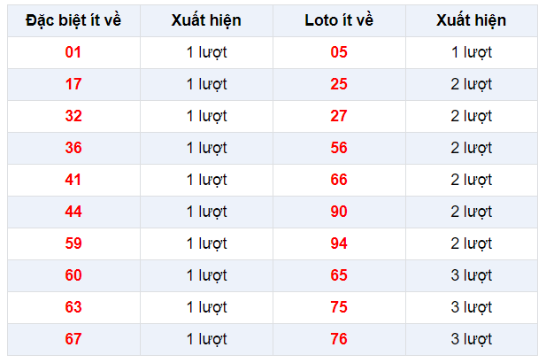 Đặc biệt về ít XSAG 19/12/2019
