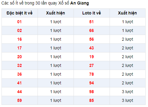 Đặc biệt về ít XSAG 2/1/2020