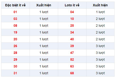 Đặc biệt về ít XSBD 20/12/2019