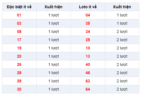 Đặc ít XSBD 27/12/2019