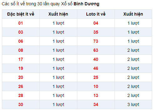 Đặc biệt về ít XSBD 3/1/2020