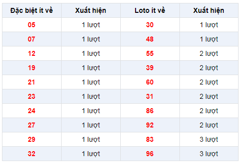 Đặc biệt về ít XSBL 17/12/2019