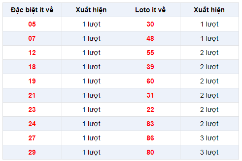 Đặc biệt về ít XSBL 24/12/2019