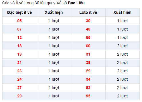 Đặc biệt về ít XSBL 31/12/2019