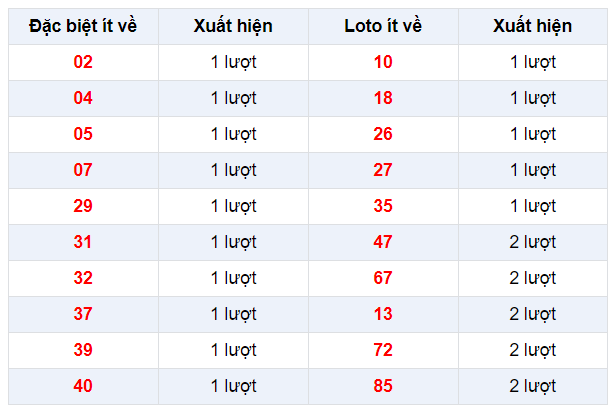 Đặc biệt về ít XSBP 21/12/2019
