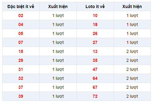 Đặc biệt về ít XSBP 28/12/2019