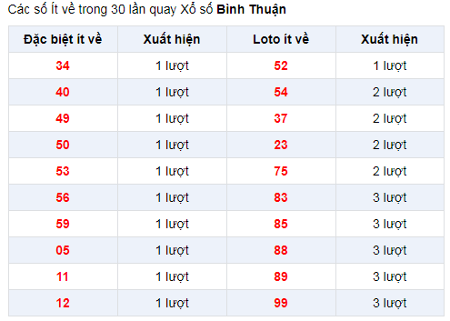 Đặc biệt về ít XSBTH 2/1/2020