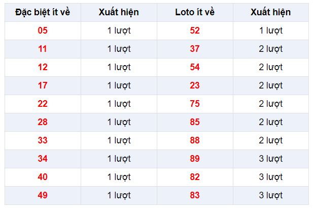 Đặc biệt về ít XSBTH 26/12/2019