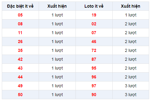 Đặc biệt về ít XSBTR 17/12/2019