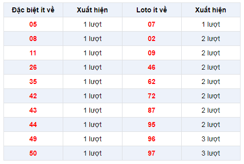 Đặc biệt về ít XSBTR 24/12/2019