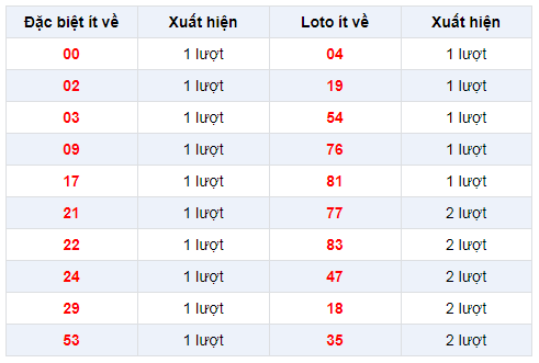 Đặc biệt về ít XSVl 20/12/2019