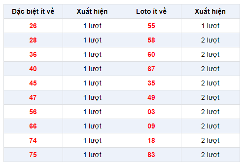 Đặc biệt về ít XSCM 16/12/2019