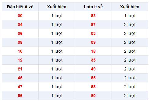 Đặc biệt về nhiều XSCM 23/12/2019