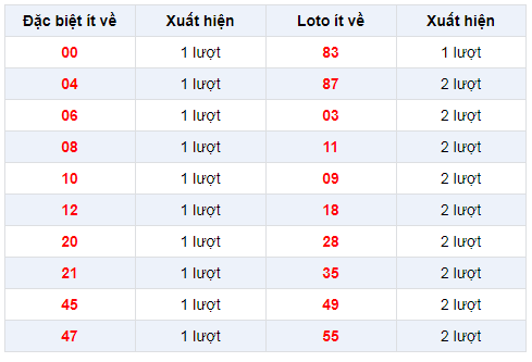 Đặc biệt về ít XSCM 30/12/2019