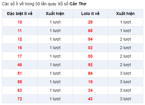 Đặc biệt về ít XSCT 1/1/2020