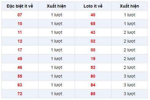 Đặc biệt về ít XSCT 18/12/2019