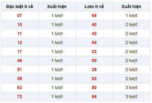 Đặc biệt về ít XSCT 25/12/2019