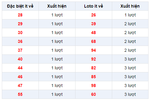 Đặc biệt về ít XSDL 29/12/2019