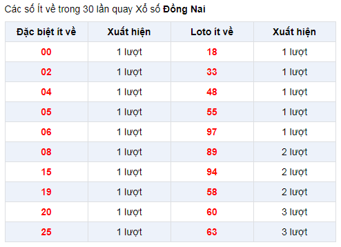 Đặc biệt về ít XSDN 1/1/2020