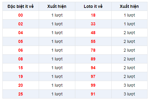 Đặc biệt về ít XSDN 18/12/2019