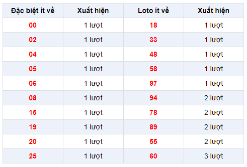 Đặc biệt về ít XSDN 25/12/2019