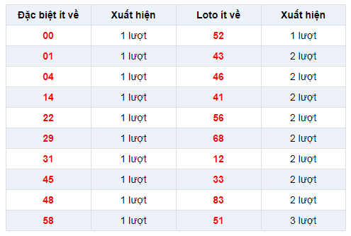 Đặc biệt về ít XSDT 16/12/2019