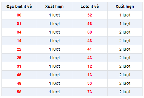 Đặc biệt về ít XSDT 23/12/2019
