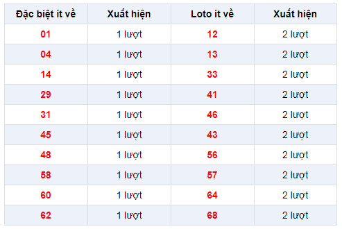 Đặc biệt về ít XSDT 30/12/2019