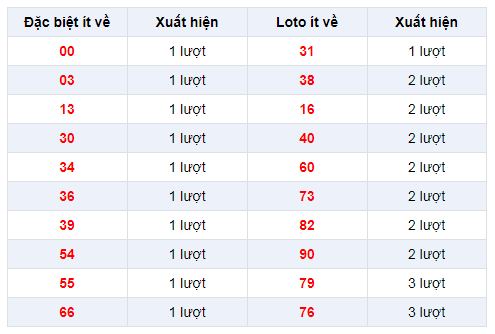 Đặc biệt về ít XSHCM 16/12/2019