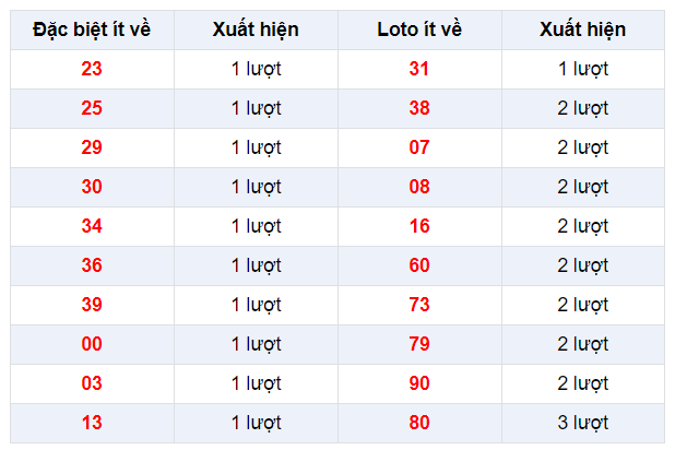 Đặc biệt về ít XSHCM 21/12/2019