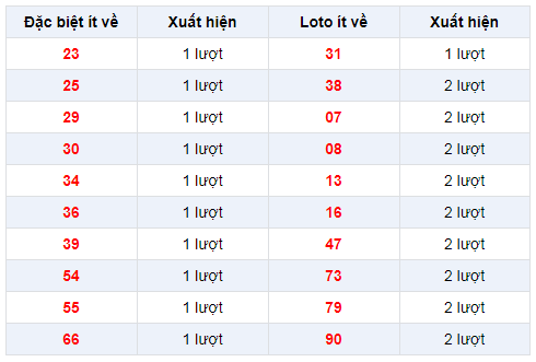 Đặc biệt về ít XSHCM 23/12/2019