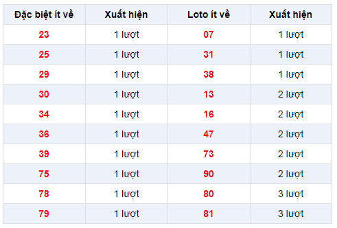 Đặc biệt về ít XSHCM 28/12/2019