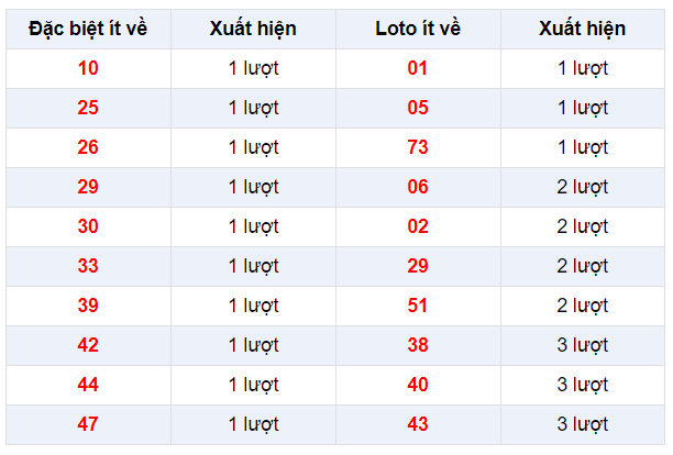 Đặc biệt về ít XSHG 21/12/2019