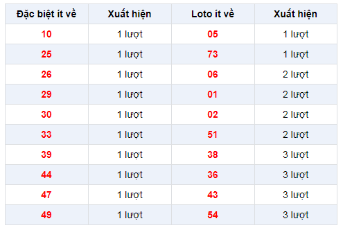 Đặc biệt ít XSHG 28/12/2019