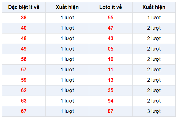 Đặc biệt về ít XSKG 22/12/2019
