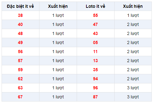 Đặc biệt về ít XSKG 29/12/2019