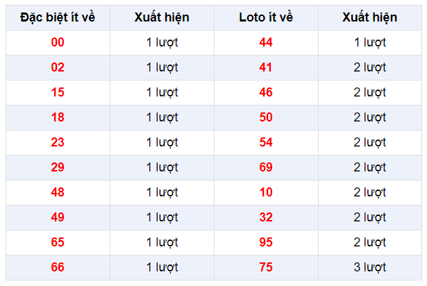 Đặc biệt về ít XSKH 22/12/2019