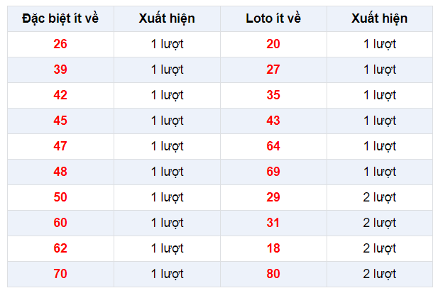 Đặc biệt về ít XSLA 21/12/2019