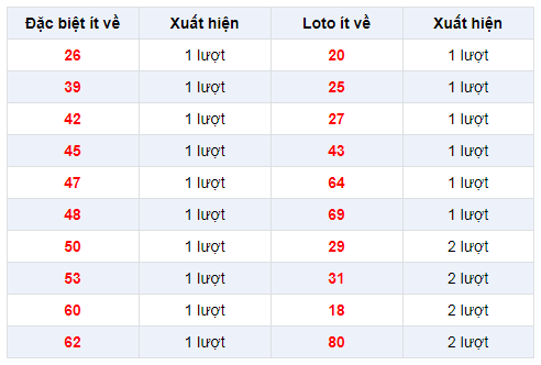 Đặc biệt về ít XSLA 28/12/2019