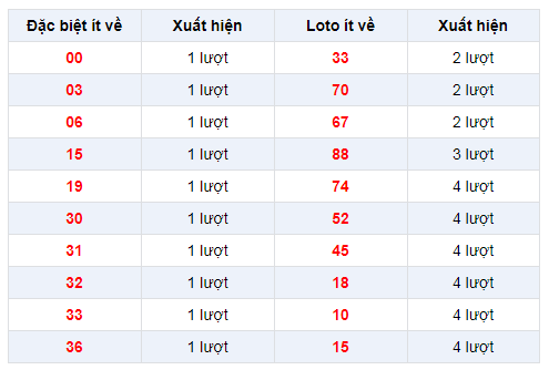 dac-biet-ve-it-xsmb-17-12-2019