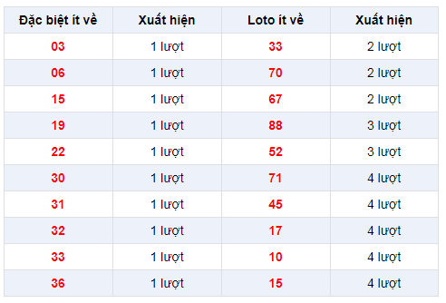 dac-biet-ve-it-xsmb-18-12-2019