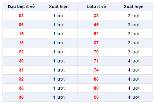 dac-biet-ve-it-xsmb-19-12-2019